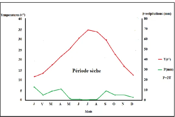 Figure 3 - Diagramme Ombrothermique de Gaussen appliquée a  la région du Souf  2008-  2017