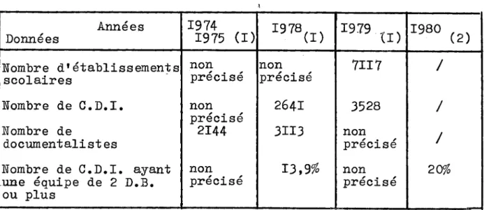 Tableau  n°5  : statistiques  sur  les C.D.I.  \  Annees  Donnees  1974  1975  (I)  I 9 7 8 d)  I9T9  w )   1 9 8 0   (2)  Uombre  d'etablissements  scolaires 