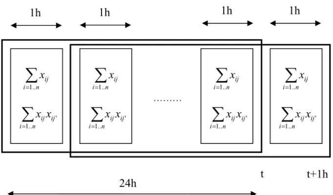 Figure 1. PCA on a sliding window 
