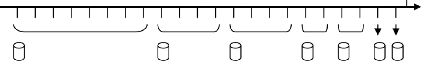 Figure 2. Tilted time structure: the size of storage decreases logarithmically when data gets older 