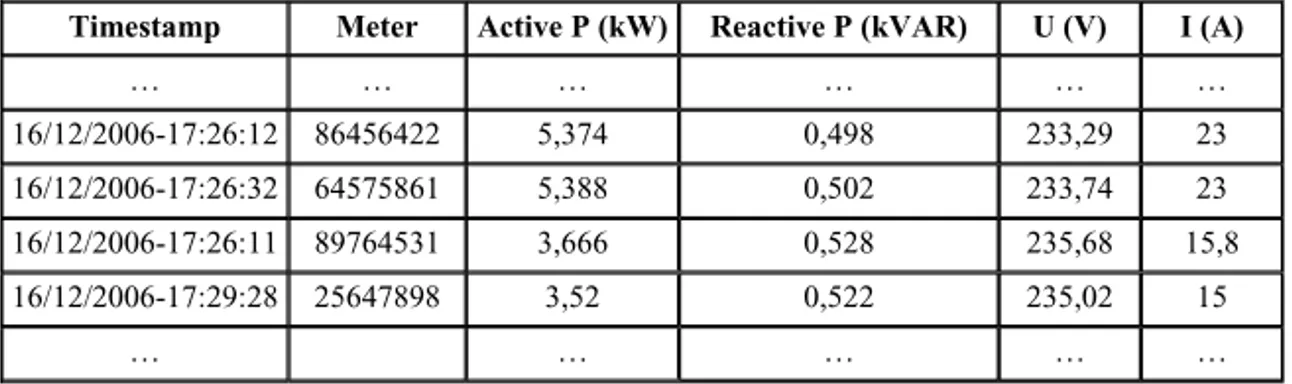 Table 1. Example of a data stream describing electric power metering 