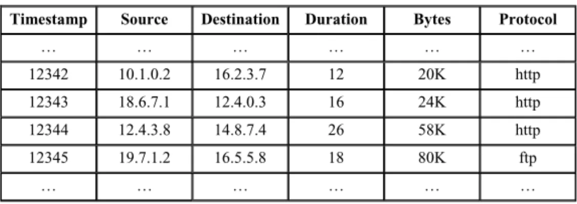 Table 2. Example of a data stream describing IP sessions 