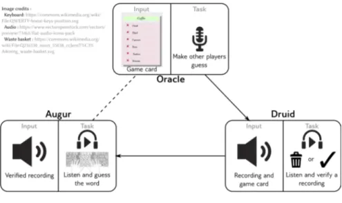 Figure 1.  Roles, tasks and data lifecycle in Game of Words