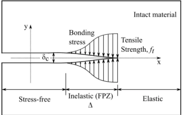 Figure 1: Conceptual model of a tensile crack in a heterogeneous rock material – Dugdale crack model, Lu and Chow (1990).
