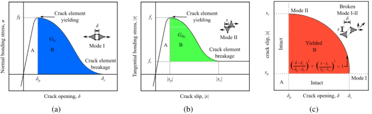 Figure 2: Constitutive behavior of the crack elements. (a) FPZ model for mode I. (b) Slip–weakening model for mode II