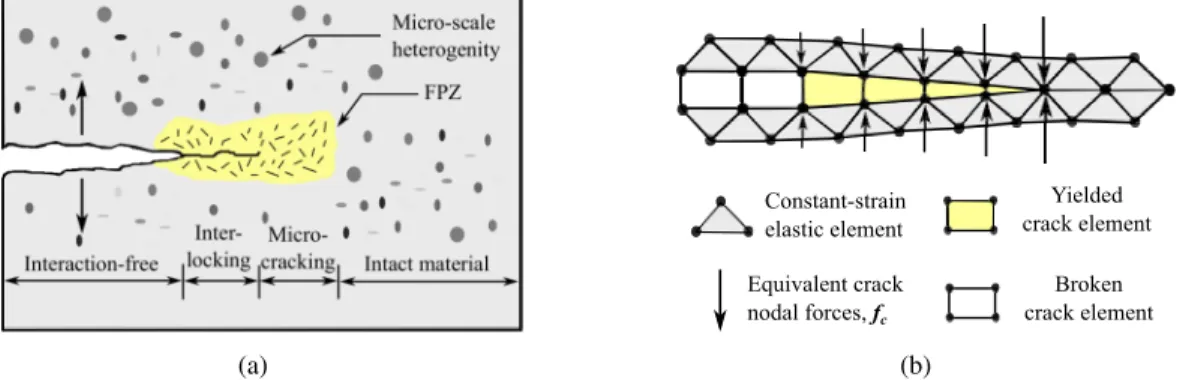 Figure 4: Material failure modelling in FDEM (a) Conceptual model of a tensile crack in a heterogeneous rock material