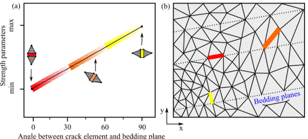 Figure 9: FDEM modelling of strength anisotropy. (a) Linear variation of cohesive strength parameters with the angle between crack element and bedding