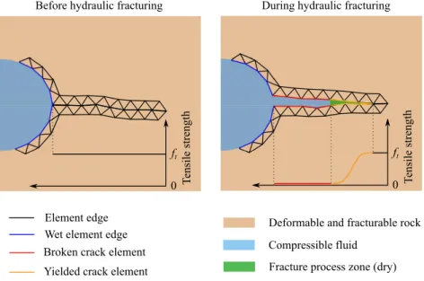 Figure 10: Conceptual diagram of the hydraulic fracture propagation process in a FDEM–HF model