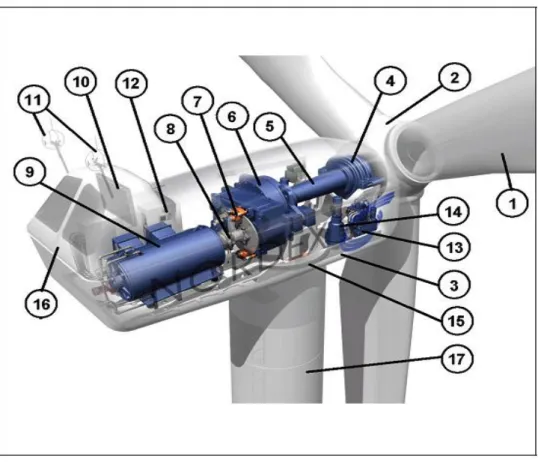 Figure 1.4 : Principales composants de l'éolienne à axe horizontal 