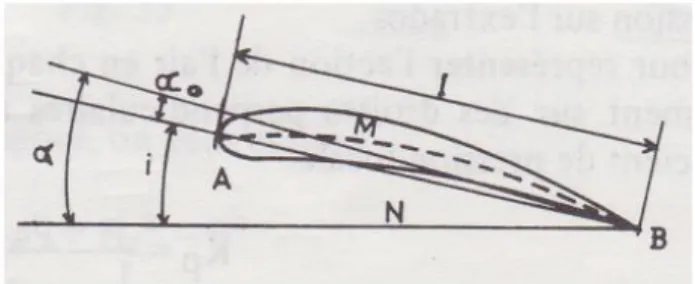 Figure 2.2 : Schéma d’un profil d’aile.[7]