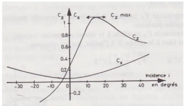Figure 2.3 : Polaire d’Eiffel d’un profil d’aile.[8]