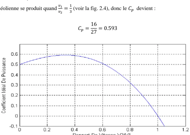 Figure 2.4 : Coefficient de puissance en fonction du rapport de vitesse du vent. [9] 