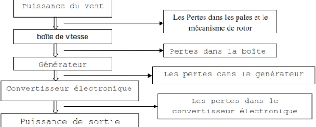 Figure 2.6 : Coefficient de puissance 