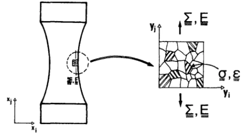 FIGURE  6.9.1  Different  scales  of material  description:  the macro- and  mesoscopic  scales