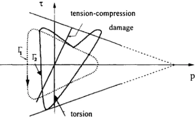 FIGURE  6.9.3  Fatigue  limit  domain  and  loading  paths. 