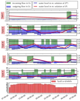 Figure 3 illustrates on instance P21, for each of the 7 pumps of the Poormond network, the optimal pump schedule δ ∗ returned by (P ∗ ) after recomputation of the real flows and heads (in blue), and the feasible pump schedule returned by our heuristic (in 