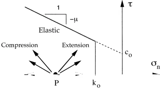 Fig.  3.  The yield  locus in  stress space  for a  potential  discontinuity:  A  Mohr-Coulomb envelope truncated  by  the  opening criterion  a-N  =  ko(d)