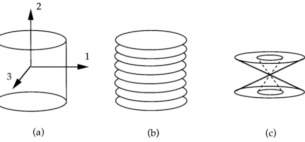 Fig.  4.  A  triaxial  test.  The  cylidrical  specimen  (a),  initially  under  uniform  pressure, is  subjected  to  an  increasing  or  decreasing  axial  load