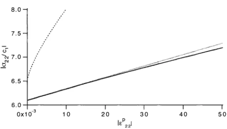 Fig.  6.  Computed inelastic (axial) stress-strain response for triaxial compression in the absence  (dashed line)  and presence  (solid  line)  of  a  single set  of  weak  joints