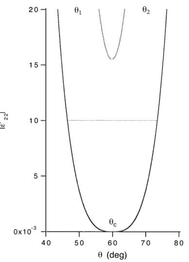Fig.  7.  The angular range of activated discontinuities in a compressive triaxial test  as a  function  of  the  total  plastic  strain  in  the  absence  (solid  line)  and  presence  (dotted  line)  of a  set  of  weak  joints