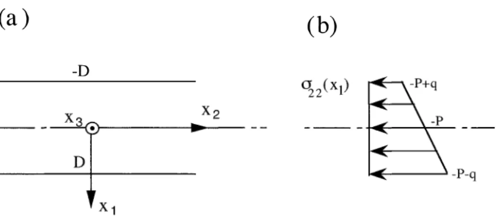 Fig.  10.  ( a )  An  infinite  plate  of  thickness  2D,  initially  under  a  uniform  pressure  P.
