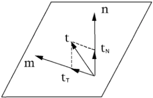 Fig.  2.  Decomposition of stress vector into normal and tangential component and iden­