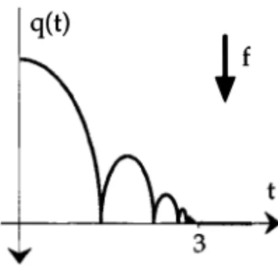 Figure  1.3.  Motion of a punctual particle subjected to gravity and bouncing on the floor