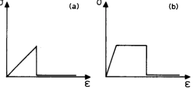 Fig.  1.  (a)  Elastic-brittle  or  (b)  elastoplastic-brittle  behaviour. 