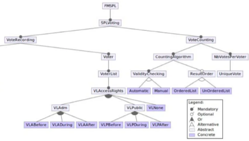 Fig. 1 The (partial) feature tree for an e-voting SPL