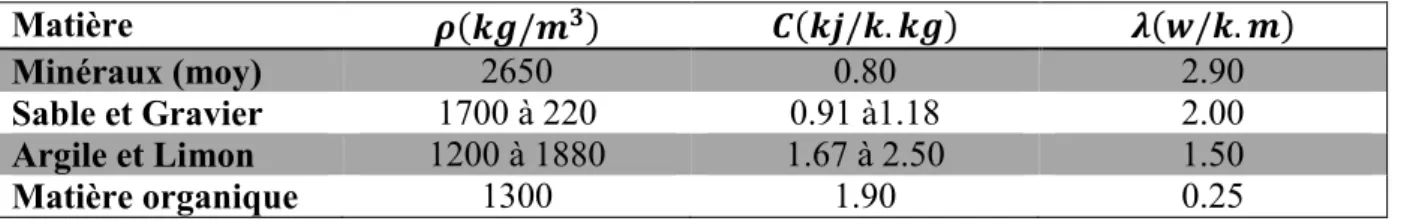 Tableau II.2 :Propriétés thermiques des principaux constituants d’un sol  