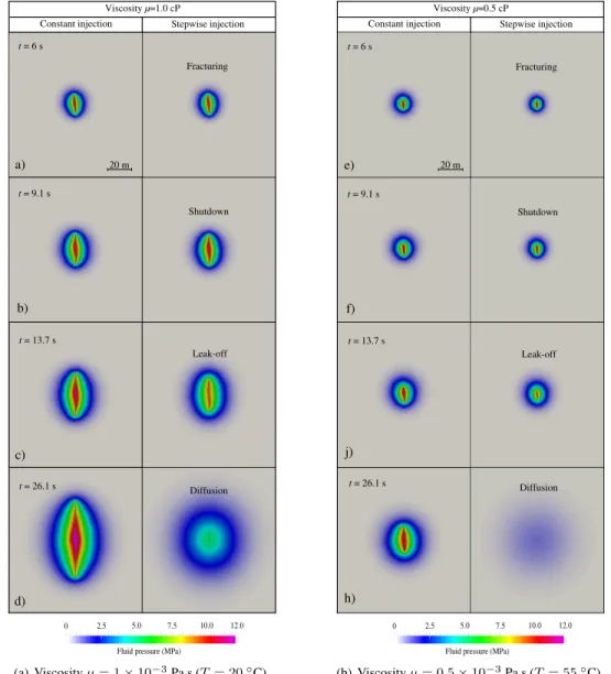 Figure 8 Fluid driven fracture patterns and diffused fluid pressure contours for the two schemes of injection and for two different values of fluid viscosity, i.e