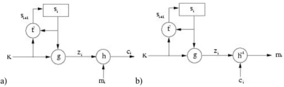 Figure 10.4. Synchronous stream cipher: a) encryption, b) decryption on the right  When the dynamic key is generated from the key and a certain number of  previous ciphertext, the stream cipher algorithm is called asynchronous, also known  as a self-synchr