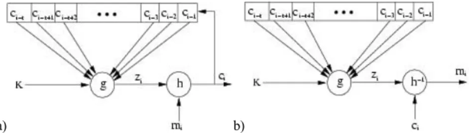 Figure 10.5. Asynchronous stream cipher: a) encryption, b) decryption on the right 