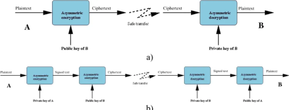 Figure 10.2. a) Basis of asymmetric encryption; b) double asymmetric encryption,  guaranteeing confidentiality and authenticity 