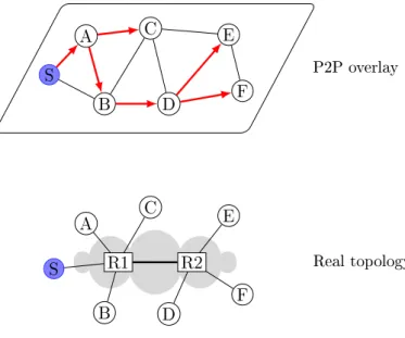 Figure 2.1: Tree-based P2P overlay
