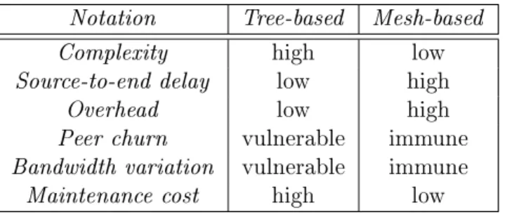 Table 2.1: Comparison of tree-based and mesh-based P2P streaming protocols Multiple mesh-based P2P live video streaming systems have been implemented.