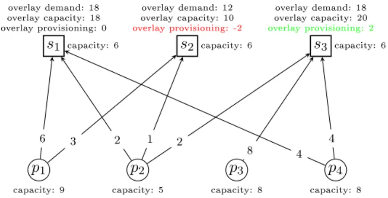 Figure 3.2: Example of a sub-optimal bandwidth allocation.