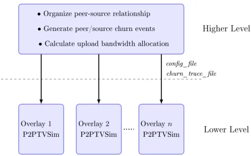 Figure 3.4: The two level simulator platform