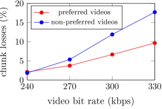 Figure 3.7: Average chunk losses of preferred and non-preferred videos per peer for Preference-based.