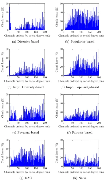 Figure 3.9: Average chunk losses in overlays. Overlays are ordered by popularity. The video bit rate is 330 kbps.