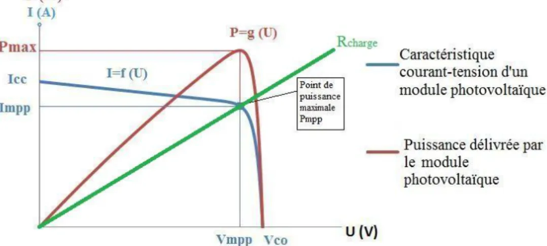 Figure II.5: L'intensité et la puissance en fonction de la tension[7] 