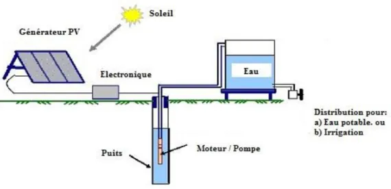 Figure III.1: Configuration générale d’un système de pompage photovoltaïque.