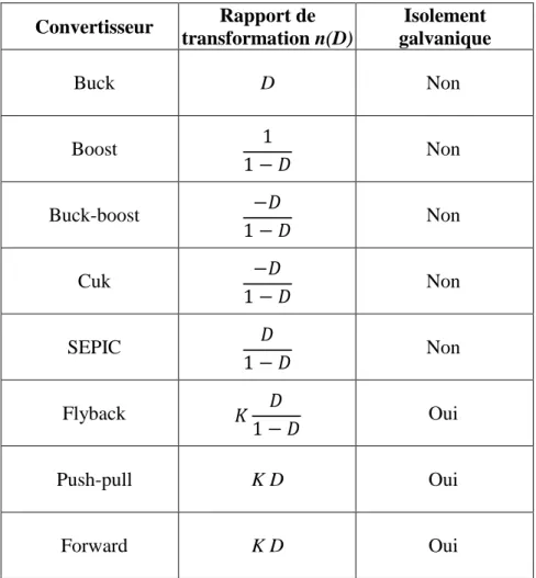 Tableau III.1: Rapports de transformation des principaux convertisseurs DC-DC 