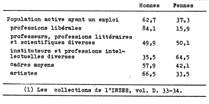 Tableau n°l (p.115) BnquSte sur 1'emploi de 1972 (l)  Hommes  Pemmes  Population active ayant un emploi  62,7  37/» 3 