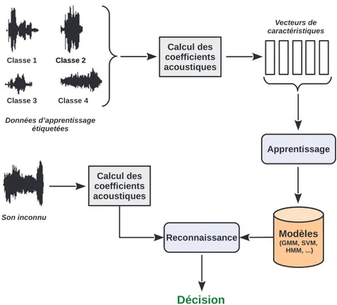 Figure 2.4: Architecture de base d’un système de reconnaissance du son