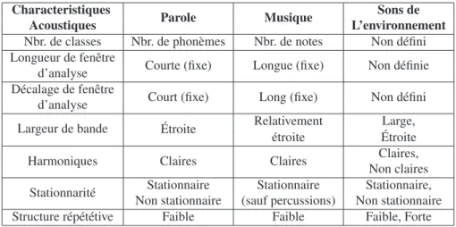 Tableau 2.1: Caractéristiques des signaux de la parole, de la musique et des sons de l’environnement Characteristiques