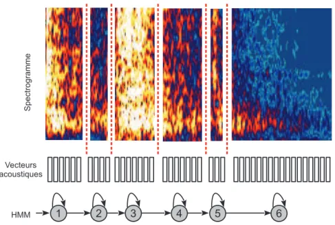 Figure 3.4: Spectrogramme d’un claquement de porte et HMM correspondant à l’évolution temporelle