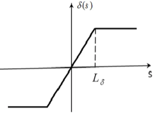 Figure 1.2 – Représentation graphique de la fonction δ