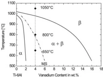 Figure 1.1: Phase diagram for a Ti-6Al-V alloy. After Titanium and titanium alloys [2].
