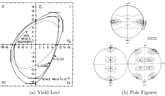 Figure 1.4: Yield loci and texture of a Ti-6Al-4V alloy. After Lowden and Hutchinson [15].